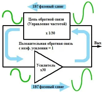 Генератори коливань