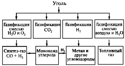 газифікація вугілля