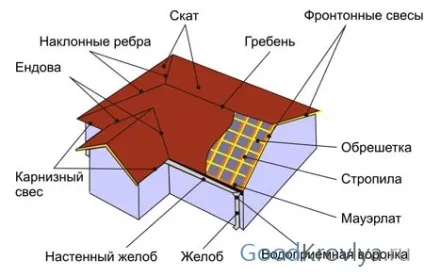 Фронтонний звис даху конструкція і матеріали для підшивки