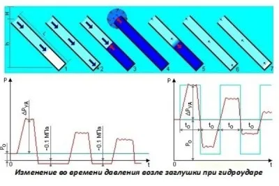 Гідроудар в системі водопостачання або опалення (технічні засоби) Гідроудар в системі водопостачання або опалення