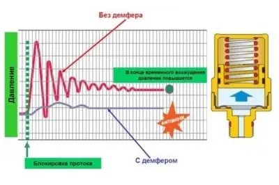 Гідроудар в системі водопостачання або опалення (гідроудар в системі водопостачання) Гідроудар в системі водопостачання або опалення