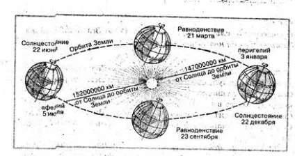 Річне звернення землі - студопедія