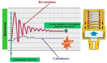 Гідроудар системи опалення і як його уникнути - корисні практичні поради (обладнання Крім цього) Гідроудар системи опалення і як його уникнути - корисні практичні поради