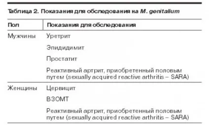 Генітальні мікоплазми клінічні та організаційні питання (Клінічна картина уретриту) Генітальні мікоплазми клінічні та організаційні питання