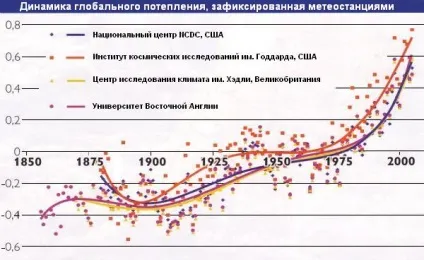 Глобальні зміни