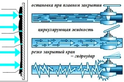 Гідроудар системи опалення і як його уникнути - корисні практичні поради (гідроудар) Гідроудар системи опалення і як його уникнути - корисні практичні поради