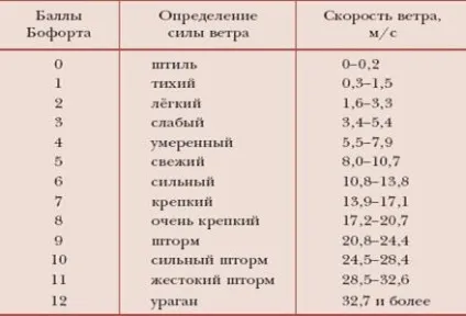 Географія 6 клас вітер
