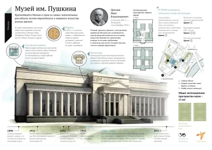 Державний музей образотворчих мистецтв імені Пушкіна в Москві (образотворчих мистецтв імені) Державний музей образотворчих мистецтв імені Пушкіна в Москві