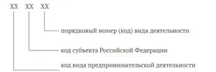 Ідентифікаційний код виду підприємницької діяльності за патентом - де знайти і як