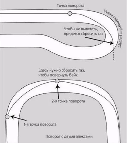 Ідеальна траєкторія проходження поворотів на мотоциклі (ідеальна) Ідеальна траєкторія проходження поворотів на мотоциклі