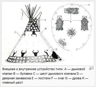 Індіанська народна хата
