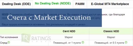 Instant execution і market execution