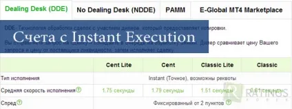 Instant execution і market execution