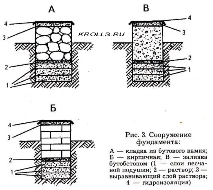 Який закласти фундамент для будівництва будинку (який) Який закласти фундамент для будівництва будинку