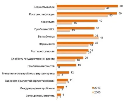 Дослідження «Ромир» рейтинг основних проблем українського суспільства в 2013 році, гуманітарні