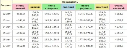 Які існують порушення росту у дитини і які параметри норми зросту і ваги дітей, (показники параметрів норми для шестимісячних дівчаток і хлопчиків) Які існують порушення росту у дитини і які параметри норми зросту і ваги дітей,