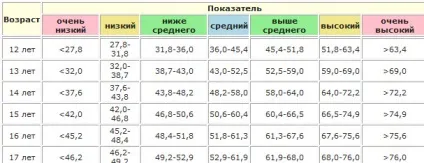 Які існують порушення росту у дитини і які параметри норми зросту і ваги дітей, (зріст і вагу хлопчиків) Які існують порушення росту у дитини і які параметри норми зросту і ваги дітей,