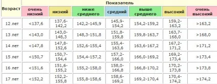 Які існують порушення росту у дитини і які параметри норми зросту і ваги дітей, (таблиця зросту і ваги дівчаток) Які існують порушення росту у дитини і які параметри норми зросту і ваги дітей,