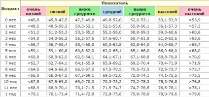 Які існують порушення росту у дитини і які параметри норми зросту і ваги дітей, (норма для 3-річних хлопчиків) Які існують порушення росту у дитини і які параметри норми зросту і ваги дітей,