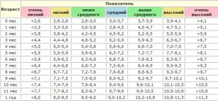 Які існують порушення росту у дитини і які параметри норми зросту і ваги дітей, (зріст і вагу по місяцях) Які існують порушення росту у дитини і які параметри норми зросту і ваги дітей,