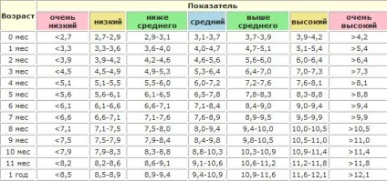 Які існують порушення росту у дитини і які параметри норми зросту і ваги дітей, (показники зростання і ваги для діток 5 років) Які існують порушення росту у дитини і які параметри норми зросту і ваги дітей,