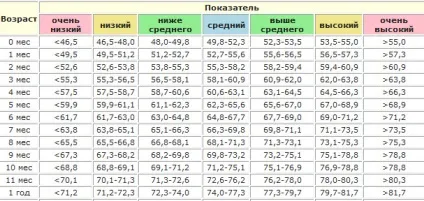 Які існують порушення росту у дитини і які параметри норми зросту і ваги дітей, (дитини) Які існують порушення росту у дитини і які параметри норми зросту і ваги дітей,