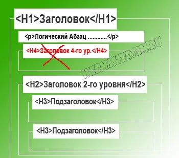 Як використовувати заголовки h1-h3 на сторінці в seo (заголовки) Як використовувати заголовки h1-h3 на сторінці в seo