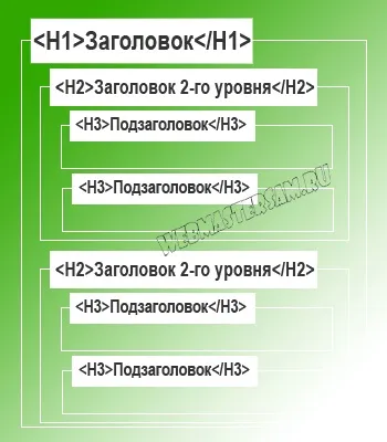 Як використовувати заголовки h1-h3 на сторінці в seo (заголовки) Як використовувати заголовки h1-h3 на сторінці в seo