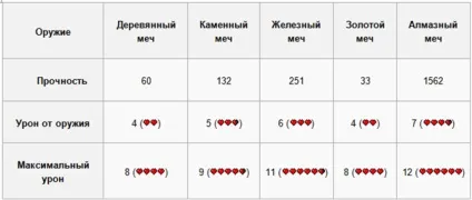 Як Крафт меч в minecraft основні рецепти (основні) Як Крафт меч в minecraft основні рецепти