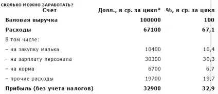 Як відкрити рибницьке господарство (рибницьке) Як відкрити рибницьке господарство