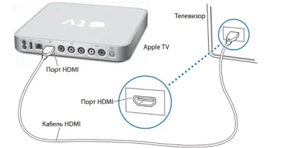 Як підключити apple tv до телевізора