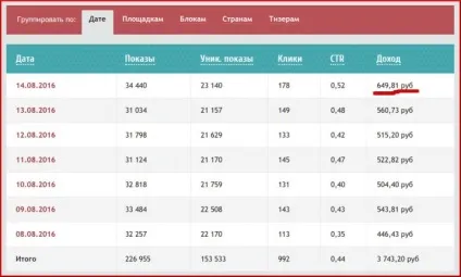 Який дохід приносить сайт при 10 тисячах відвідувачів (відвідувачів) Який дохід приносить сайт при 10 тисячах відвідувачів