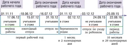Як порахувати відпускної стаж працівниці до і після «дитячого» відпустки, журнал «головна книга», № 19 (стаж) Як порахувати відпускної стаж працівниці до і після «дитячого» відпустки, журнал «головна книга», № 19