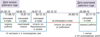 Як порахувати відпускної стаж працівниці до і після «дитячого» відпустки, журнал «головна книга», № 19 (після) Як порахувати відпускної стаж працівниці до і після «дитячого» відпустки, журнал «головна книга», № 19