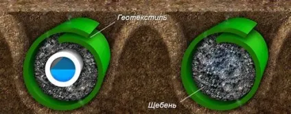 Як правильно і надійно зробити дренаж ділянки своїми руками (руками) Як правильно і надійно зробити дренаж ділянки своїми руками