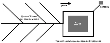 Як правильно і надійно зробити дренаж ділянки своїми руками (зробити) Як правильно і надійно зробити дренаж ділянки своїми руками