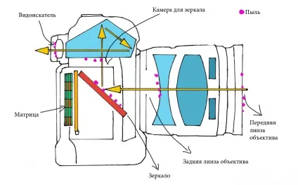 Як зрозуміти що матриця камери брудна і що робити блог photopointблог photopoint