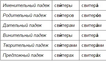 Як правильно писати у множині слова светр і джемпер (числі) Як правильно писати у множині слова светр і джемпер