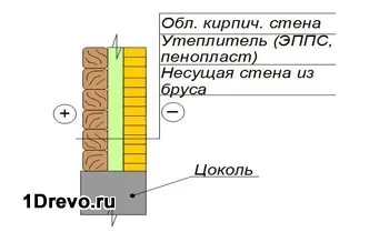 Як правильно обкласти будинок з бруса цеглою своїми руками (брус будинок цегла облицювання) Як правильно обкласти будинок з бруса цеглою своїми руками