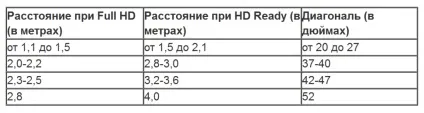 Як правильно вибрати діагональ led телевізора