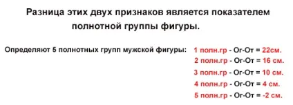 Як правильно визначити полнотной групу чоловіки