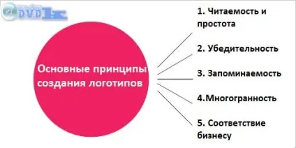 Як правильно підійти до процесу створення логотипів