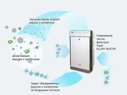 Як працює очищувач повітря (повітря) Як працює очищувач повітря