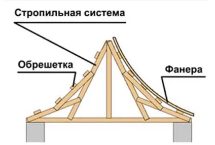 Як зробити китайську дах своїми руками, як скласти креслення, продумати конструкцію і проект (китайську) Як зробити китайську дах своїми руками, як скласти креслення, продумати конструкцію і проект