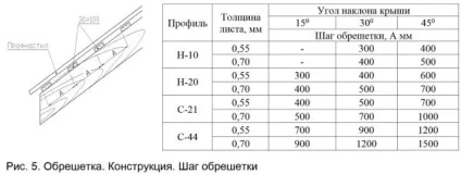 Як зробити дах будинку своїми руками майстер-клас новачкам (дах) Як зробити дах будинку своїми руками майстер-клас новачкам