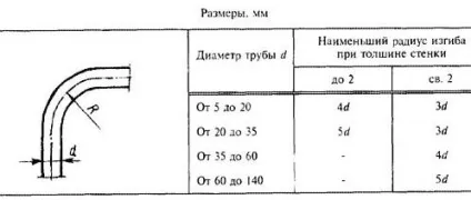 Як зробити трубогиб своїми руками, фото, відео інструкція (своїми) Як зробити трубогиб своїми руками, фото, відео інструкція