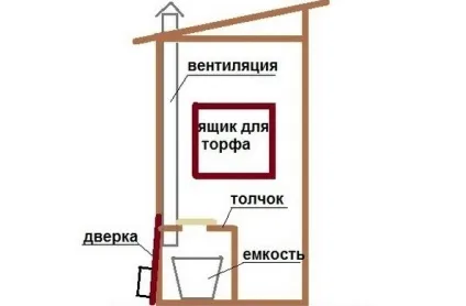 Як зробити туалет на дачі без запаху доступні варіанти (зробити) Як зробити туалет на дачі без запаху доступні варіанти