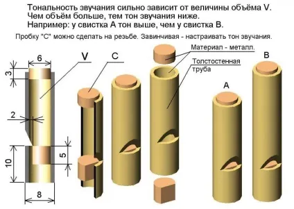Як зробити своїми руками турбо свисток на глушник (турбо) Як зробити своїми руками турбо свисток на глушник