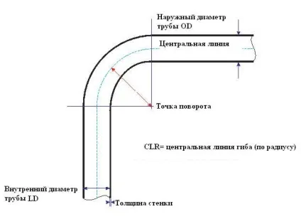 Як зробити трубогиб своїми руками, фото, відео інструкція (своїми) Як зробити трубогиб своїми руками, фото, відео інструкція