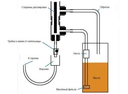Як зробити своїми руками піч на відпрацьовуванні з підручних матеріалів (руками) Як зробити своїми руками піч на відпрацьовуванні з підручних матеріалів